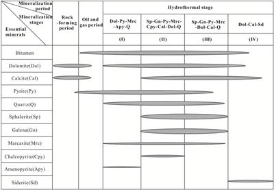 Genetic relationship between the Maoping Pb-Zn deposit and paleo-oil reservoir in the northern Yunnan-Guizhou depression: Evidence from bitumen trace elements and the in-situ sulfur isotope of pyrite associated with bitumen